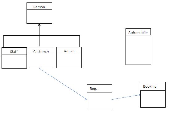 Data Flow diagram